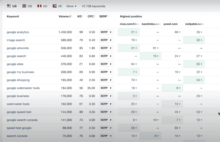 Reaching the keywords your competitors are ranking for using Ahrefs 