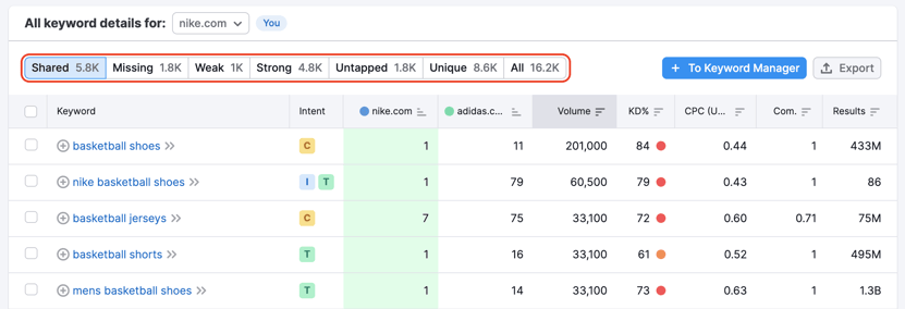 showing a report with all the intersection to export it to Google sheet 