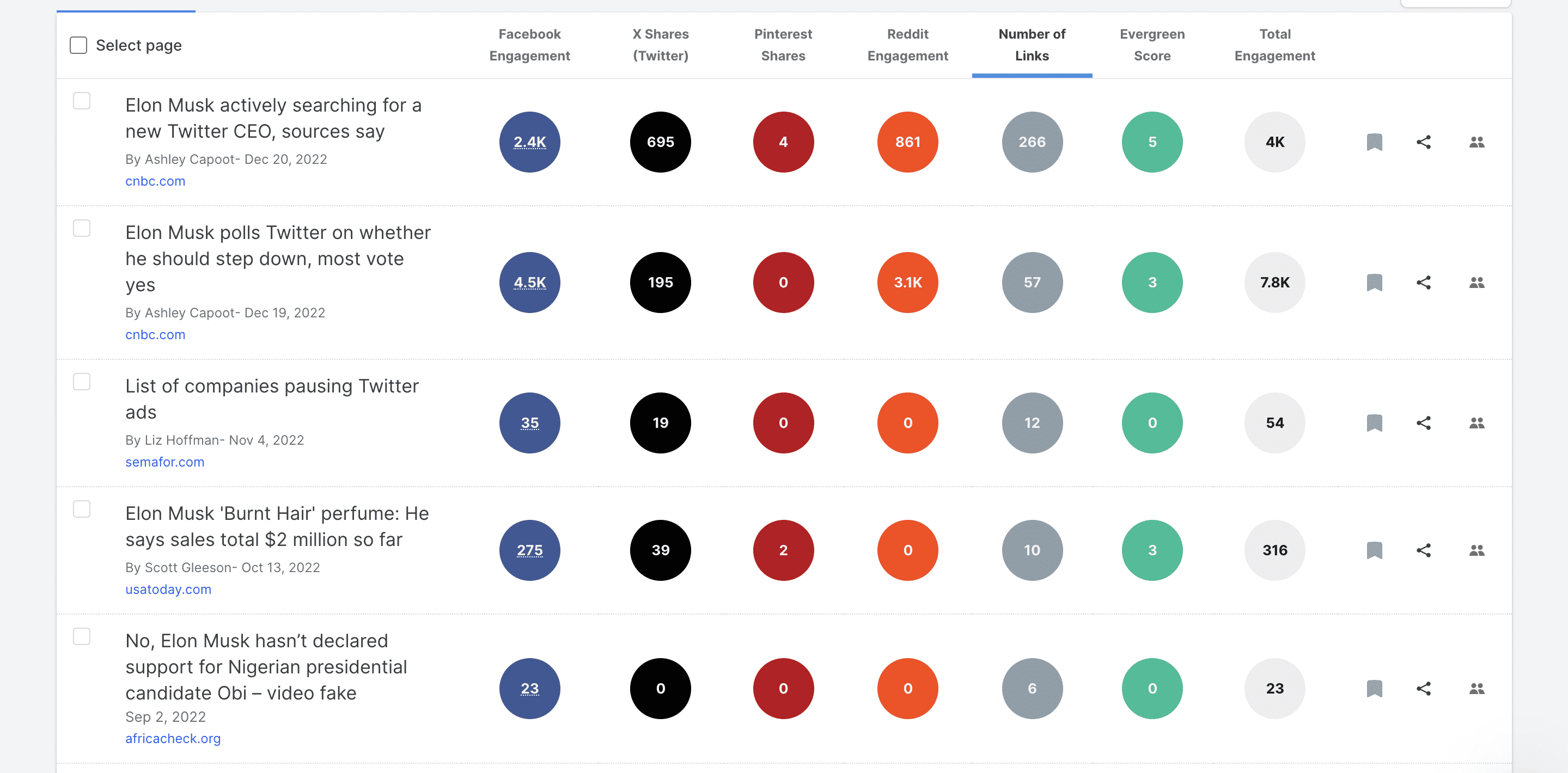 A display of the total engagement a specific link gets using the Backlink Analyzer feature 