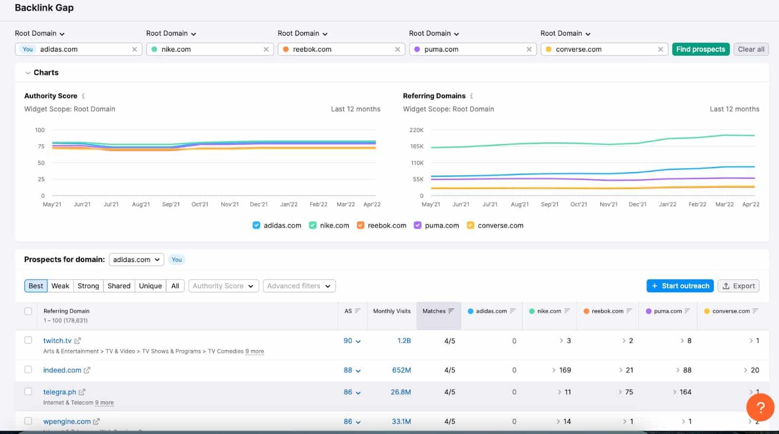 Reaching Backlink gap analysis using SEMrush&nbsp;