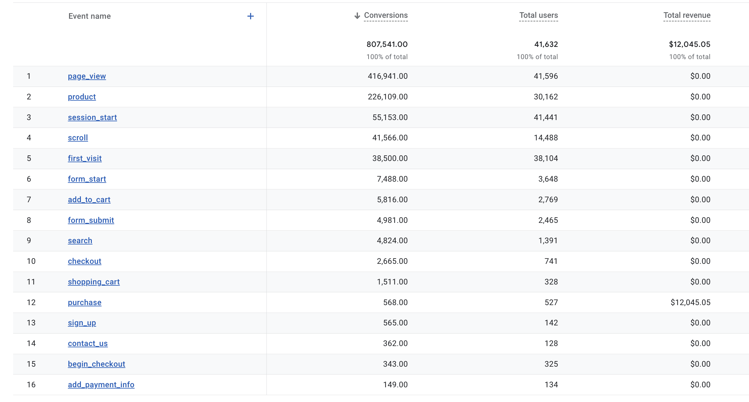 Conversion Events in GA4