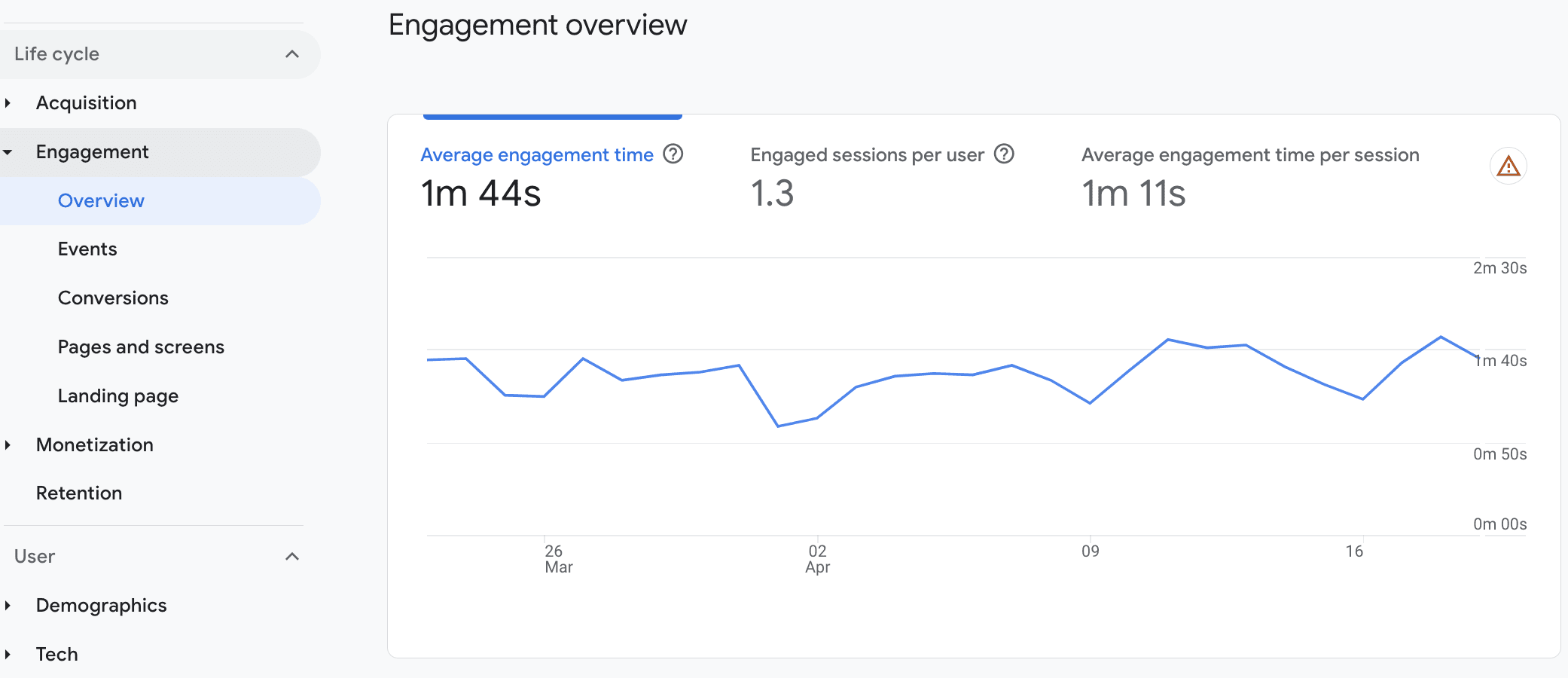 Engagement overview GA4