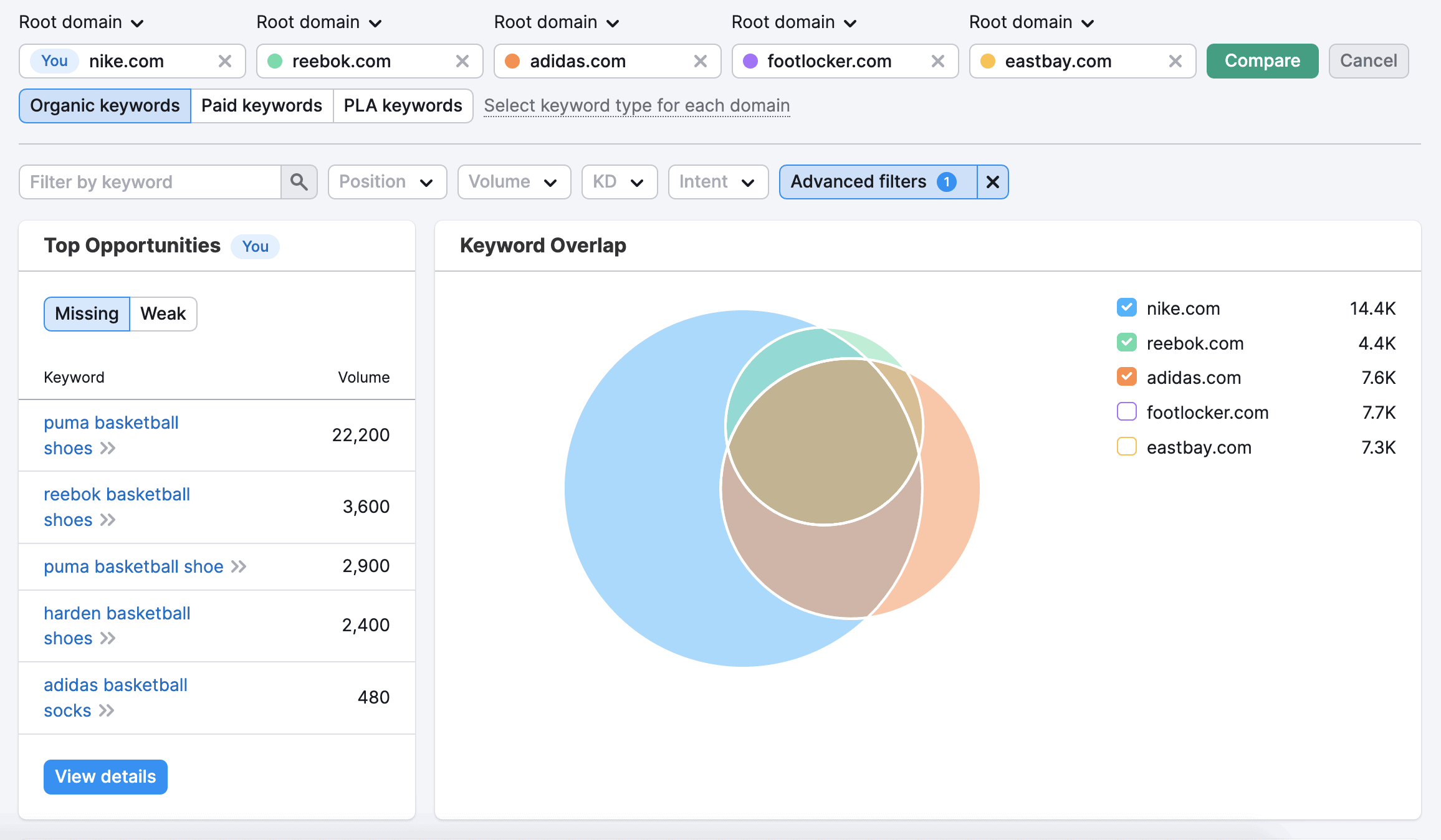 Keyword Overlap chart Conducting Gap Analysis using SEMrush 