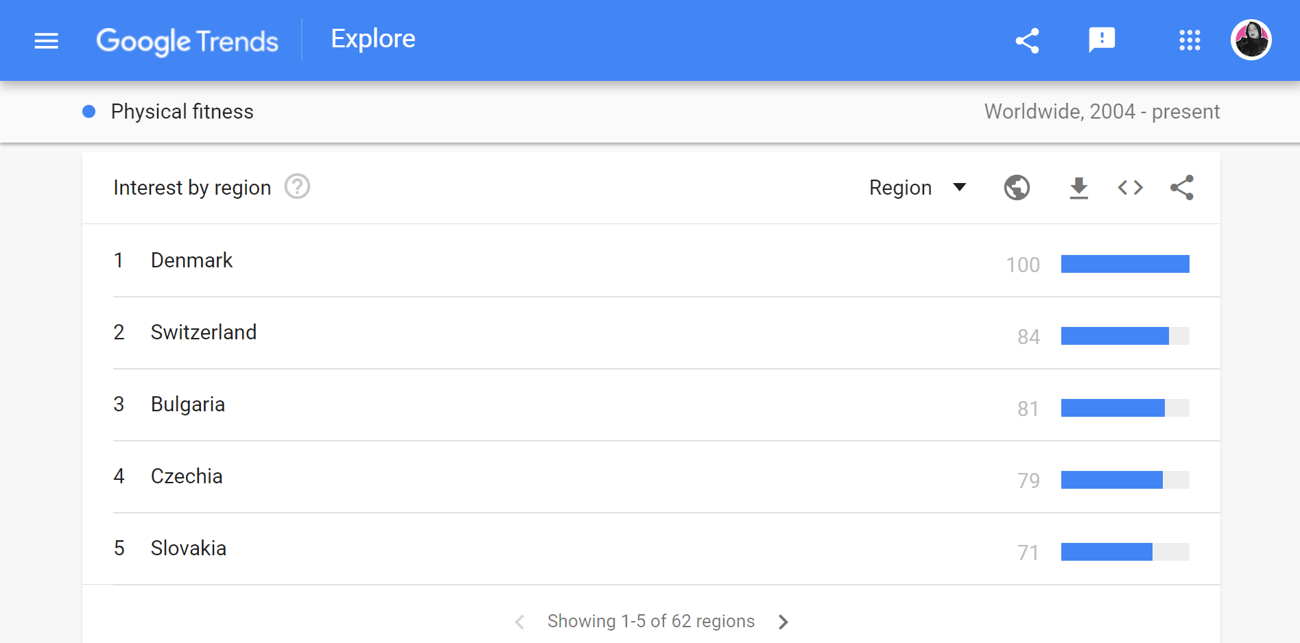 A screenshot of the interest in physical fitness as a topic according to regions