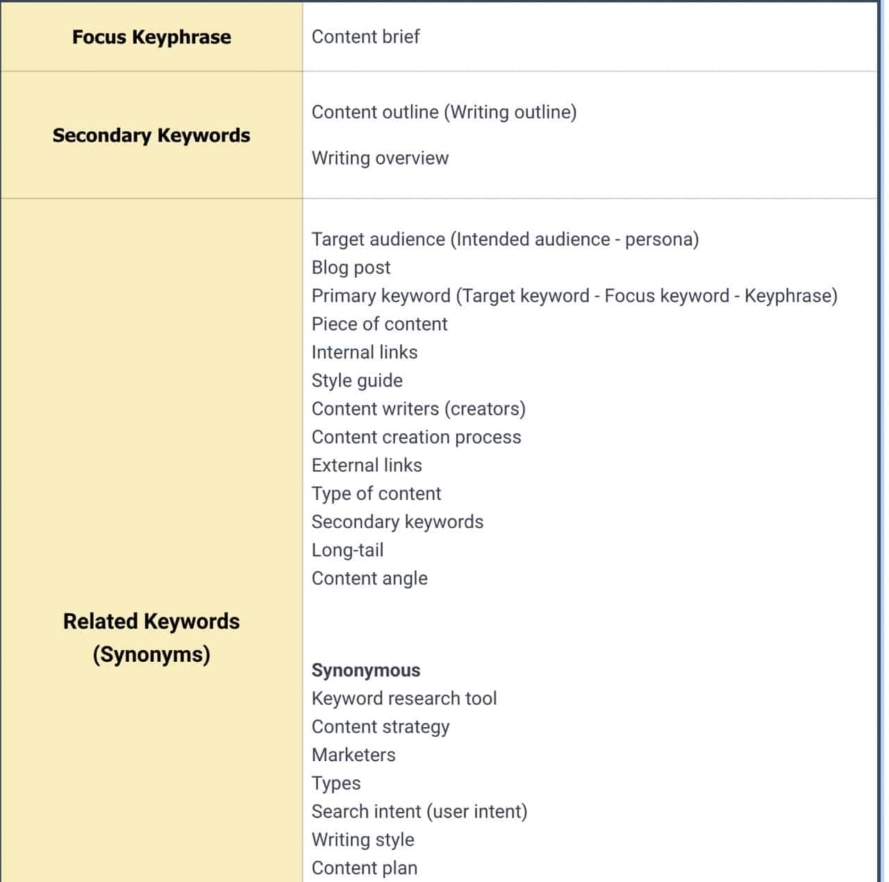Part of the content brief shows the Focus, secondary, related and synonym keyphrases.