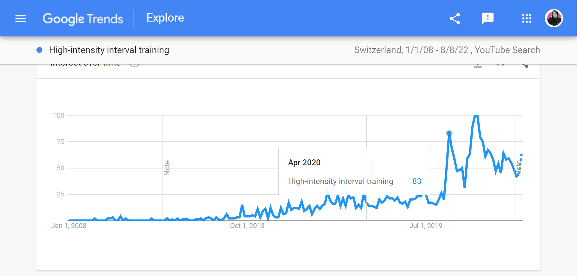 A screenshot of the YouTube search interest for HIIT training over the years in Switzerland ever since 2008 till August 8, 2022
