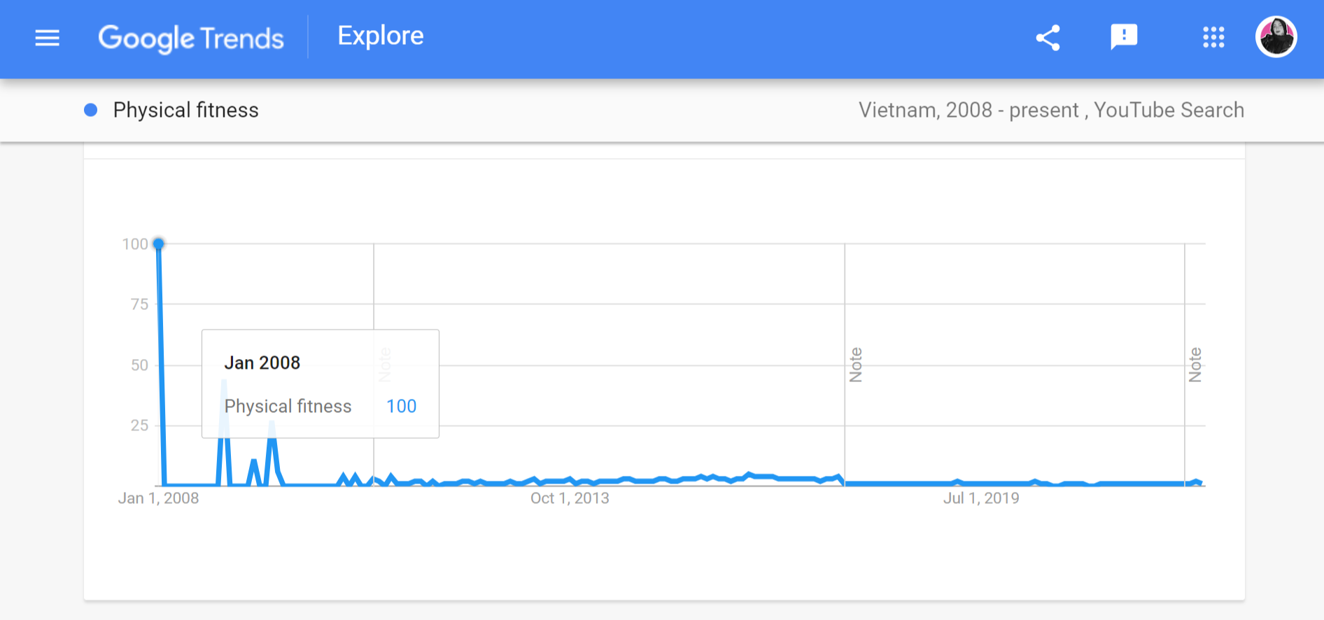 A screenshot of the search interest in physical fitness as a topic in Vietnam