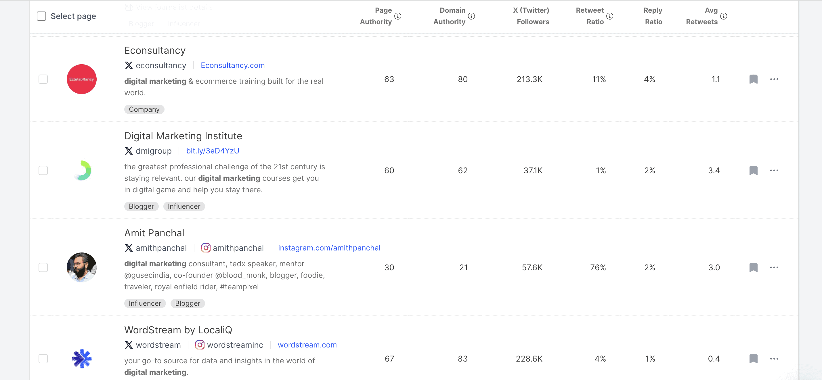 Results of Influential Twitter accounts after entering a keyword