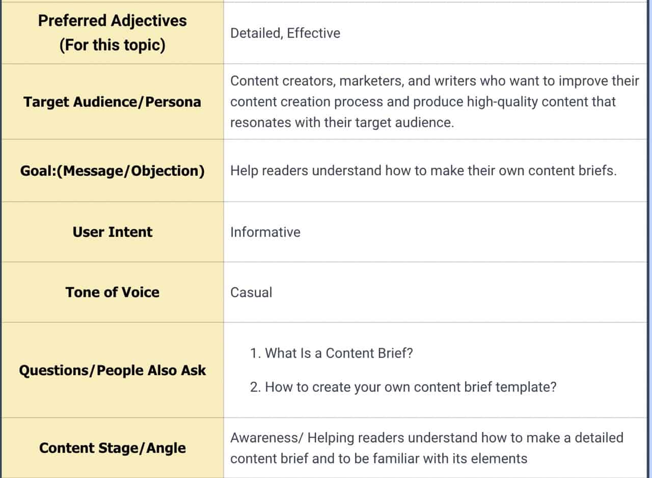 Second part of the content brief shows the preferred adjectives for this topic, target audience/persona, Goals, User Intent, Tone of Voice, Questions and People Also asked, Content Stage and Angle.