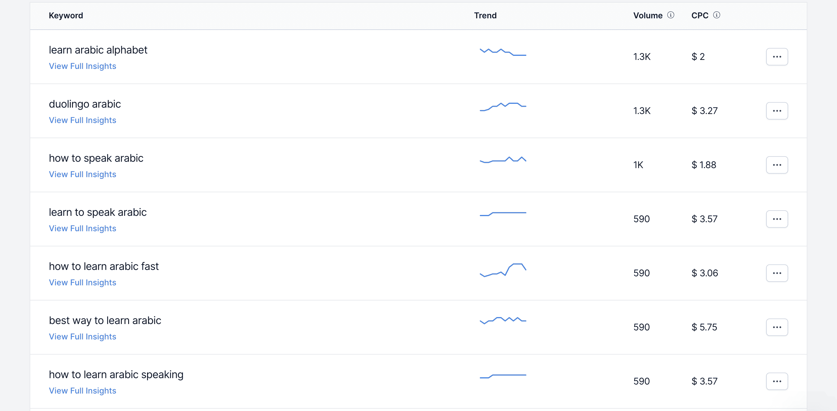 The results of using the Keyword Tool feature to get relevant keywords with high engagement   