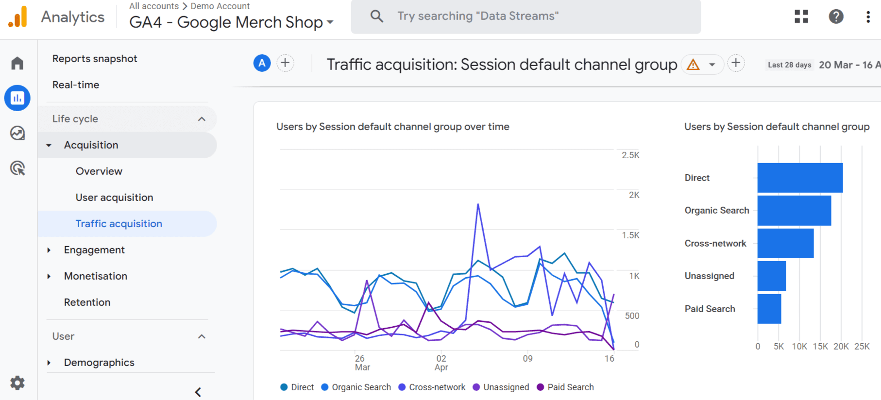 GA4 Traffic Acquisition
