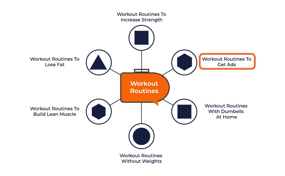  how to add the results of your content gap analysis to your topic clusters.