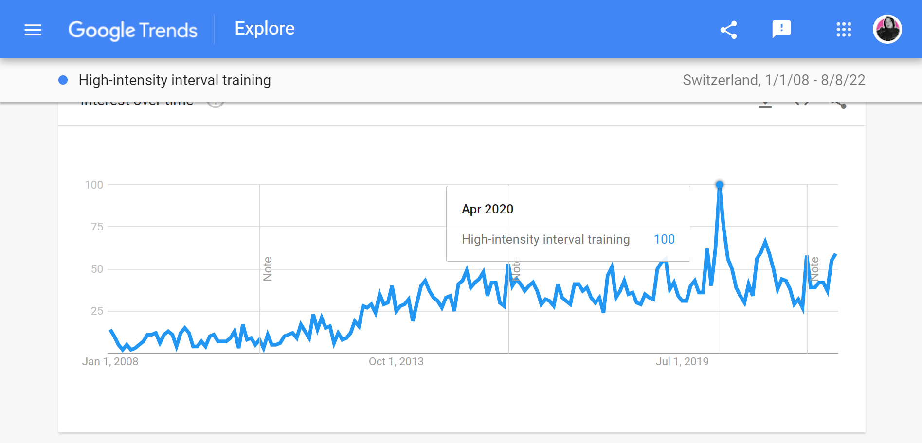 A screenshot of the Web search interest for HIIT training over the years in Switzerland ever since 2008 till August 8, 2022