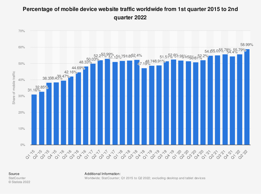 A screenshot showing that nearly 60% of 2022's worldwide traffic comes from smartphones alone, according to Statista.