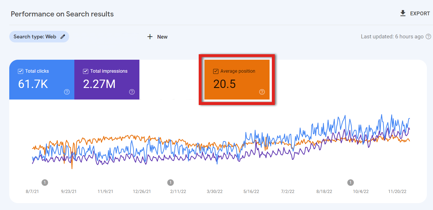 A screenshot illustrating how to go to the "Performance" tab and tick your "Average Position" checkbox inside Google Search Console.